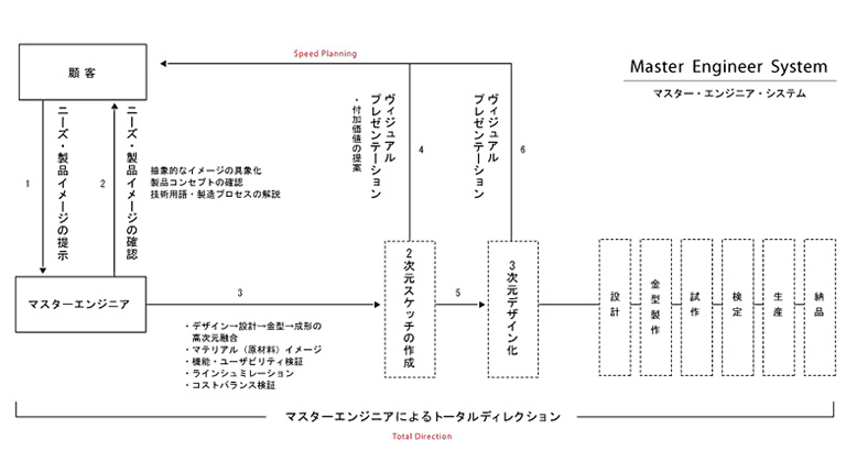 マスターエンジニア